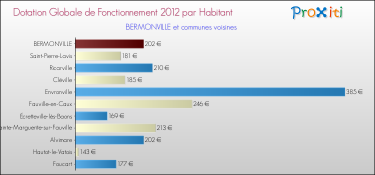 Montant des dotations globales de fonctionnement DGF par Habitant pour BERMONVILLE et les communes proches Comparaison des des dotations globales de fonctionnement DGF par habitant pour BERMONVILLE et les communes voisines