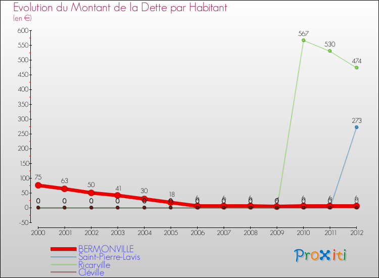 Evolution de la dette par habitant pour la commune de BERMONVILLE et les communes proches de 2000 à 2012 Comparaison de la dette par habitant pour BERMONVILLE et les communes voisines de 2000 à 2012
