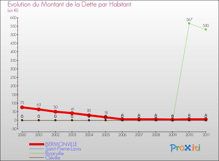 Evolution de la dette par habitant pour la commune de BERMONVILLE et les communes proches Comparaison de la dette par habitant pour BERMONVILLE et les communes voisines