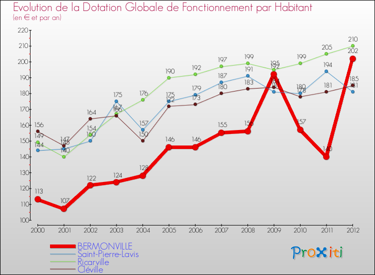 Evolution et montant de la dotation globale de fonctionnement par Habitant pour BERMONVILLE et les communes proches Comparaison des dotations globales de fonctionnement par habitant pour BERMONVILLE et les communes voisines
