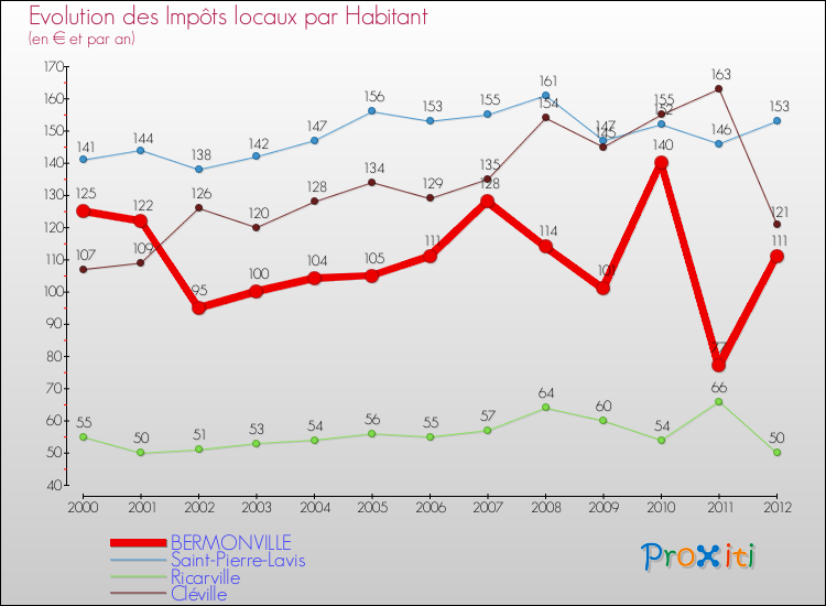 Evolution et montant des impôts locaux par Habitant pour BERMONVILLE et les communes proches Comparaison des impôts locaux par habitant pour BERMONVILLE et les communes voisines