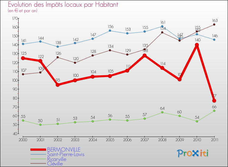 Evolution et montant des impôts locaux par Habitant pour BERMONVILLE et les communes proches Comparaison des impôts locaux par habitant pour BERMONVILLE et les communes voisines