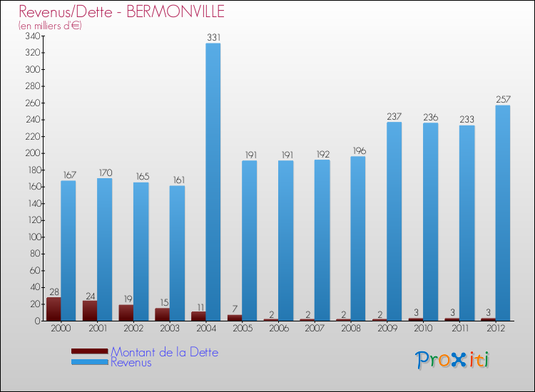 Evolution comparée de la dette et des revenus pour la commune de BERMONVILLE de 2000 à 2012 Comparaison de la dette et des revenus pour BERMONVILLE de 2000 à 2012