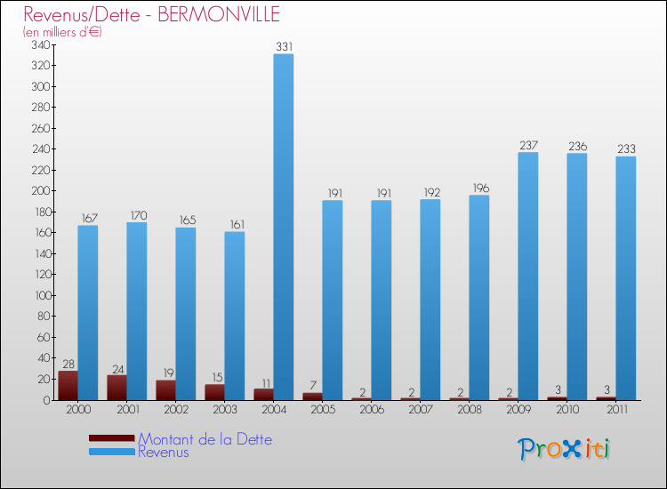 Evolution comparée de la dette et des revenus pour la commune de BERMONVILLE de 2000 à 2011 Comparaison de la dette et des revenus pour BERMONVILLE de 2000 à 2011