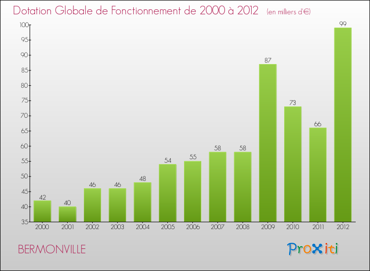 Evolution du montant de la Dotation Globale de Fonctionnement pour la commune de BERMONVILLE de 2000 à 2012 Evolution du montant de la Dotation Globale de Fonctionnement pour BERMONVILLE de 2000 à 2012