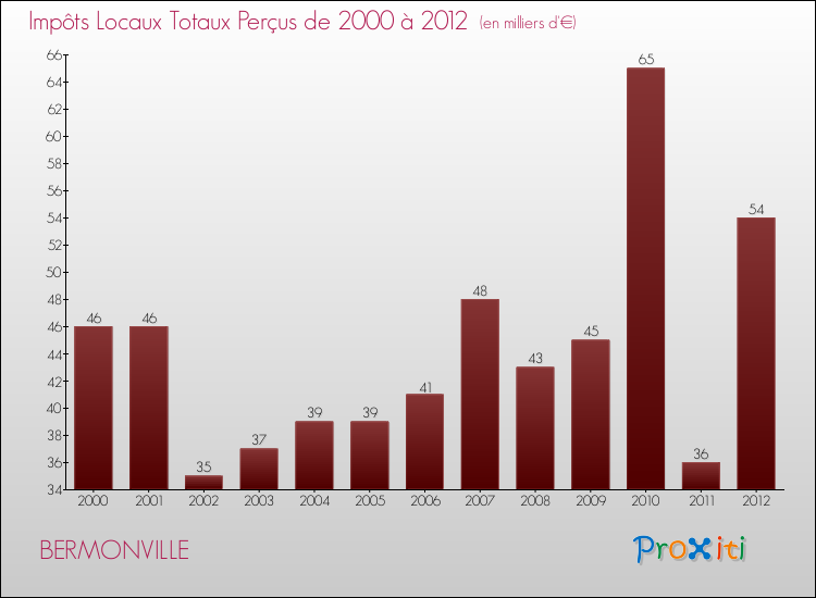 Evolution des Impôts Locaux pour la commune de BERMONVILLE de 2000 à 2012 Evolution des Impôts Locaux pour BERMONVILLE de 2000 à 2012