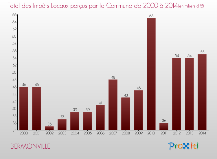 Evolution des Impôts Locaux pour la commune de BERMONVILLE de 2000 à 2014 Evolution des Impôts Locaux pour BERMONVILLE de 2000 à 2014