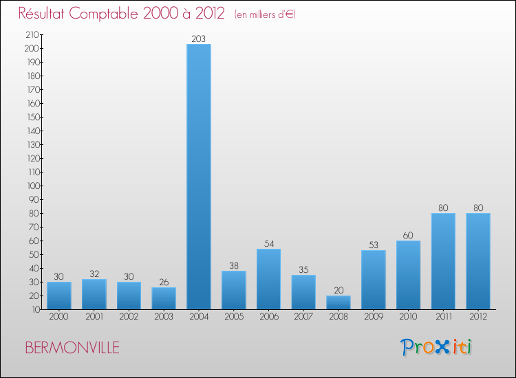 Evolution du résultat comptable pour la commune de BERMONVILLE de 2000 à 2012 Evolution du résultat comptable pour BERMONVILLE de 2000 à 2012