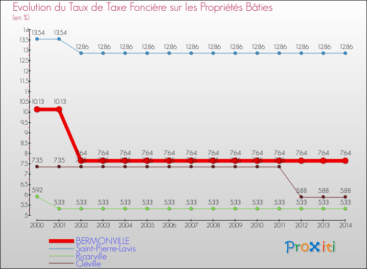 Evolution du taux de la taxe foncière sur le bati pour BERMONVILLE et les communes proches de 2000 à 2014 Comparaison des taux de taxe foncière sur le bati pour BERMONVILLE et les communes voisines de 2000 à 2014