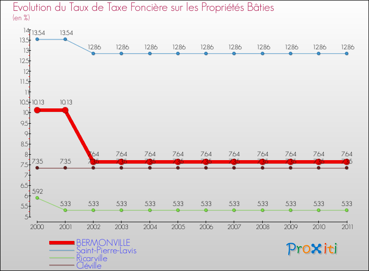 Evolution du taux de la taxe foncière sur le bati pour BERMONVILLE et les communes proches Comparaison des taux de taxe foncière sur le bati pour BERMONVILLE et les communes voisines