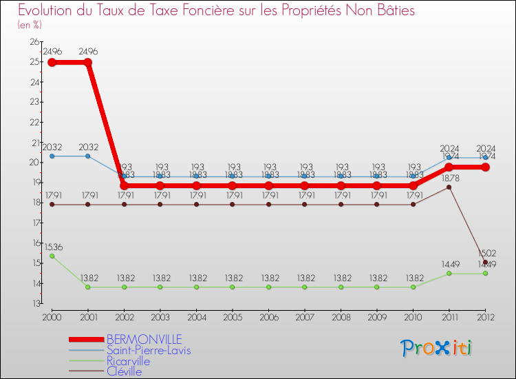 Evolution du taux de la taxe foncière sur les immeubles et terrains non batis pour BERMONVILLE et les communes proches de 2000 à 2012 Comparaison des taux de la taxe foncière sur les immeubles et terrains non batis pour BERMONVILLE et les communes voisines de 2000 à 2012