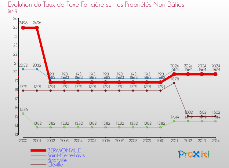 Evolution du taux de la taxe foncière sur les immeubles et terrains non batis pour BERMONVILLE et les communes proches de 2000 à 2014 Comparaison des taux de la taxe foncière sur les immeubles et terrains non batis pour BERMONVILLE et les communes voisines de 2000 à 2014