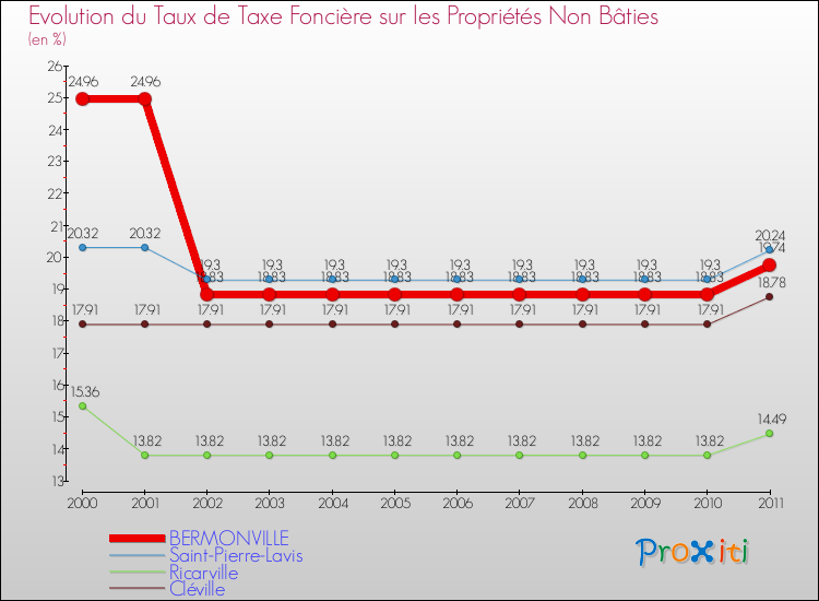Evolution du taux de la taxe foncière sur les immeubles et terrains non batis pour BERMONVILLE et les communes proches Comparaison des taux de la taxe foncière sur les immeubles et terrains non batis pour BERMONVILLE et les communes voisines