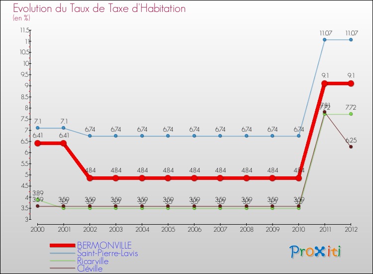 Evolution du taux de la taxe d'habitation pour BERMONVILLE et les communes proches Comparaison des taux de la taxe d'habitation pour BERMONVILLE et les communes voisines