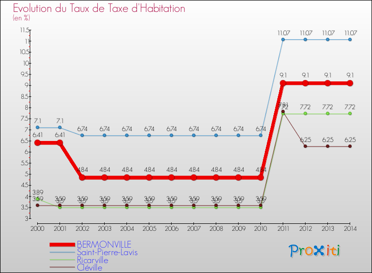 Evolution du taux de la taxe d'habitation pour BERMONVILLE et les communes proches de 2000 à 2014 Comparaison des taux de la taxe d'habitation pour BERMONVILLE et les communes voisines de 2000 à 2014