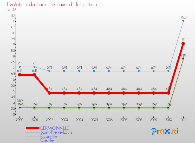Evolution du taux de la taxe d'habitation pour BERMONVILLE et les communes proches Comparaison des taux de la taxe d'habitation pour BERMONVILLE et les communes voisines