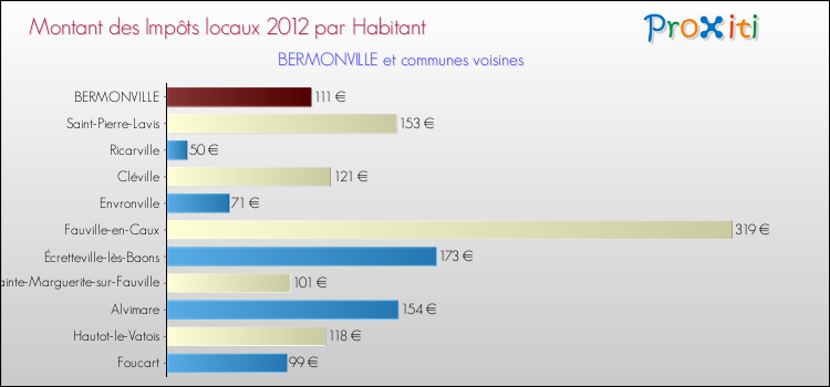 Montant des impôts locaux par Habitant pour BERMONVILLE et les communes proches Comparaison des impôts locaux par habitant pour BERMONVILLE et les communes voisines
