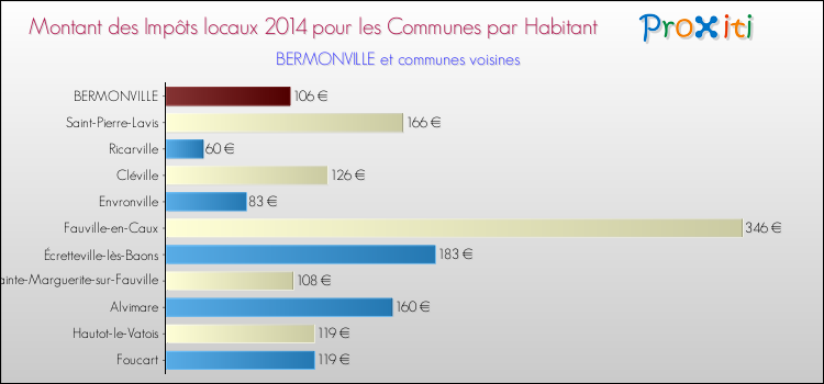 Montant des impôts locaux par Habitant pour BERMONVILLE et les communes proches en 2014 Comparaison des impôts locaux par habitant pour BERMONVILLE et les communes voisines en 2014