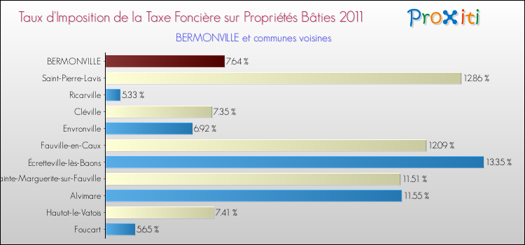 Taux d'imposition de la taxe foncière sur le bati 2011 pour BERMONVILLE et les communes proches Comparaison des taux d'imposition de la taxe foncière sur le bati 2011 pour BERMONVILLE et les communes voisines