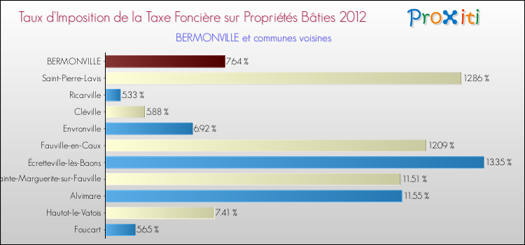 Taux d'imposition de la taxe foncière sur le bati 2012 pour BERMONVILLE et les communes proches Comparaison des taux d'imposition de la taxe foncière sur le bati 2012 pour BERMONVILLE et les communes voisines
