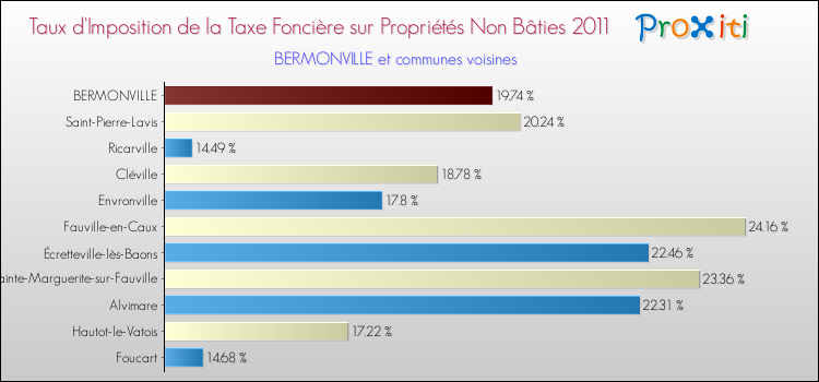 Taux d'imposition de la taxe foncière sur les immeubles et terrains non batis 2011 pour BERMONVILLE et les communes proches Comparaison des taux d'imposition de la taxe foncière sur les immeubles et terrains non batis 2011 pour BERMONVILLE et les communes voisines