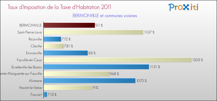 Taux d'imposition de la taxe d'habitation 2011 pour BERMONVILLE et les communes proches Comparaison des taux d'imposition de la taxe d'habitation 2011 pour BERMONVILLE et les communes voisines