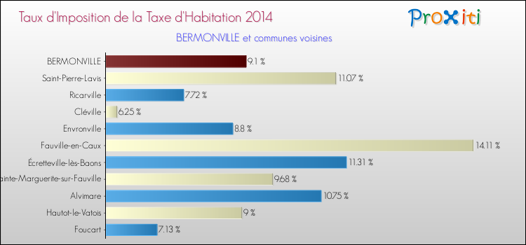 Taux d'imposition de la taxe d'habitation 2014 pour BERMONVILLE et les communes proches Comparaison des taux d'imposition de la taxe d'habitation 2014 pour BERMONVILLE et les communes voisines
