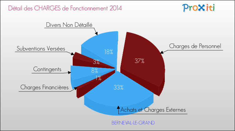 Décomposition des Charges de Fonctionnement 2014 de la commune de BERNEVAL-LE-GRAND Charges de Fonctionnement 2014 pour la commune de BERNEVAL-LE-GRAND