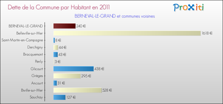 Dette par habitant de la commune en 2011 pour BERNEVAL-LE-GRAND et les communes proches Comparaison de la dette par habitant de la commune en 2011 pour BERNEVAL-LE-GRAND et les communes voisines