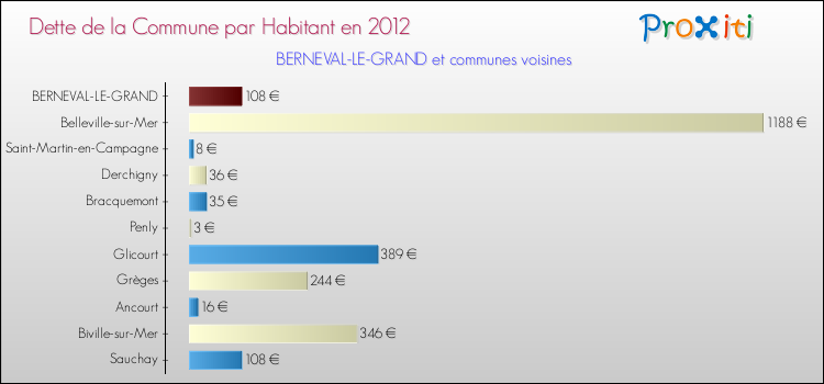 Dette par habitant de la commune en 2012 pour BERNEVAL-LE-GRAND et les communes proches Comparaison de la dette par habitant de la commune en 2012 pour BERNEVAL-LE-GRAND et les communes voisines