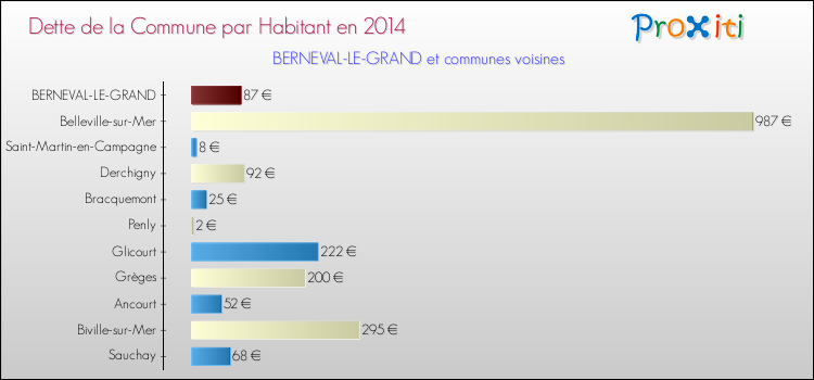 Dette par habitant de la commune en 2014 pour BERNEVAL-LE-GRAND et les communes proches Comparaison de la dette par habitant de la commune en 2014 pour BERNEVAL-LE-GRAND et les communes voisines