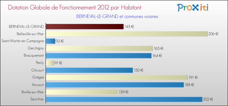 Montant des dotations globales de fonctionnement DGF par Habitant pour BERNEVAL-LE-GRAND et les communes proches Comparaison des des dotations globales de fonctionnement DGF par habitant pour BERNEVAL-LE-GRAND et les communes voisines