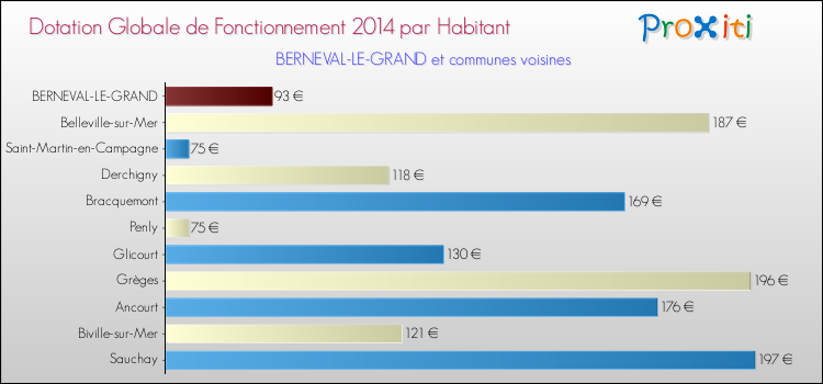 Montant des dotations globales de fonctionnement DGF par Habitant pour BERNEVAL-LE-GRAND et les communes proches en 2014. Comparaison des des dotations globales de fonctionnement DGF par habitant pour BERNEVAL-LE-GRAND et les communes voisines en 2014.