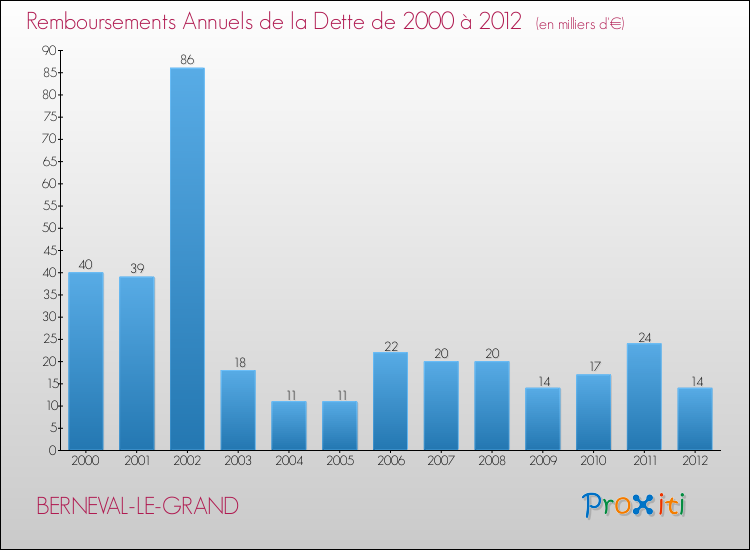 Evolution de l'annuité de la dette pour la commune de BERNEVAL-LE-GRAND de 2000 à 2012 Annuités de la dette pour BERNEVAL-LE-GRAND de 2000 à 2012