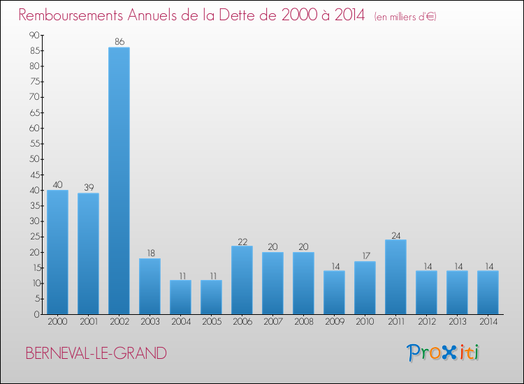 Evolution de l'annuité de la dette pour la commune de BERNEVAL-LE-GRAND de 2000 à 2014 Annuités de la dette pour BERNEVAL-LE-GRAND de 2000 à 2014