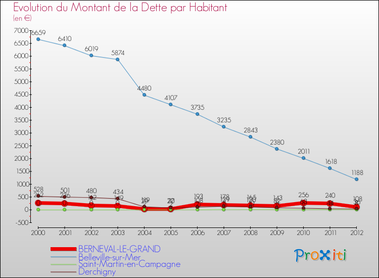 Evolution de la dette par habitant pour la commune de BERNEVAL-LE-GRAND et les communes proches de 2000 à 2012 Comparaison de la dette par habitant pour BERNEVAL-LE-GRAND et les communes voisines de 2000 à 2012