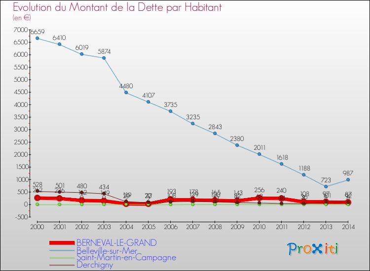 Evolution de la dette par habitant pour la commune de BERNEVAL-LE-GRAND et les communes proches de 2000 à 2014 Comparaison de la dette par habitant pour BERNEVAL-LE-GRAND et les communes voisines de 2000 à 2014