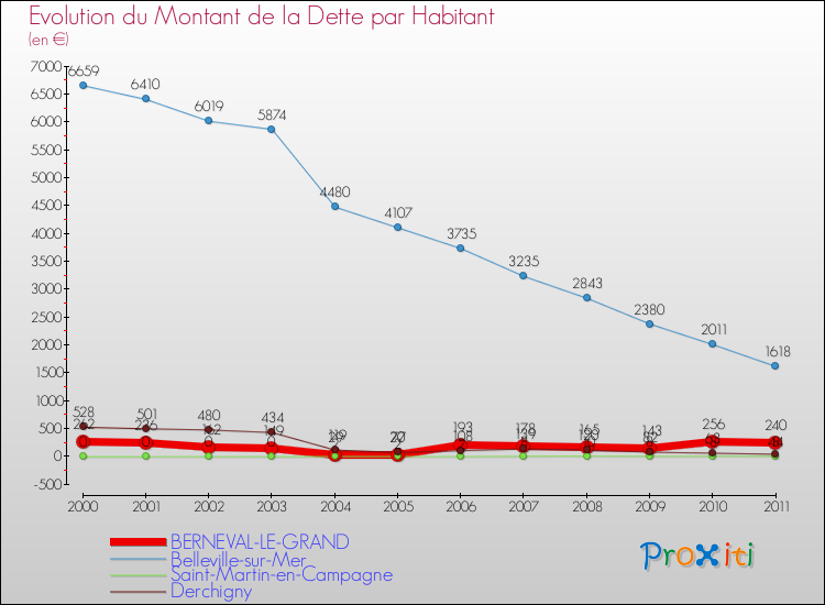 Evolution de la dette par habitant pour la commune de BERNEVAL-LE-GRAND et les communes proches Comparaison de la dette par habitant pour BERNEVAL-LE-GRAND et les communes voisines