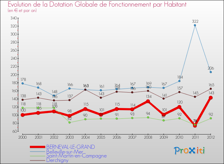 Evolution et montant de la dotation globale de fonctionnement par Habitant pour BERNEVAL-LE-GRAND et les communes proches Comparaison des dotations globales de fonctionnement par habitant pour BERNEVAL-LE-GRAND et les communes voisines