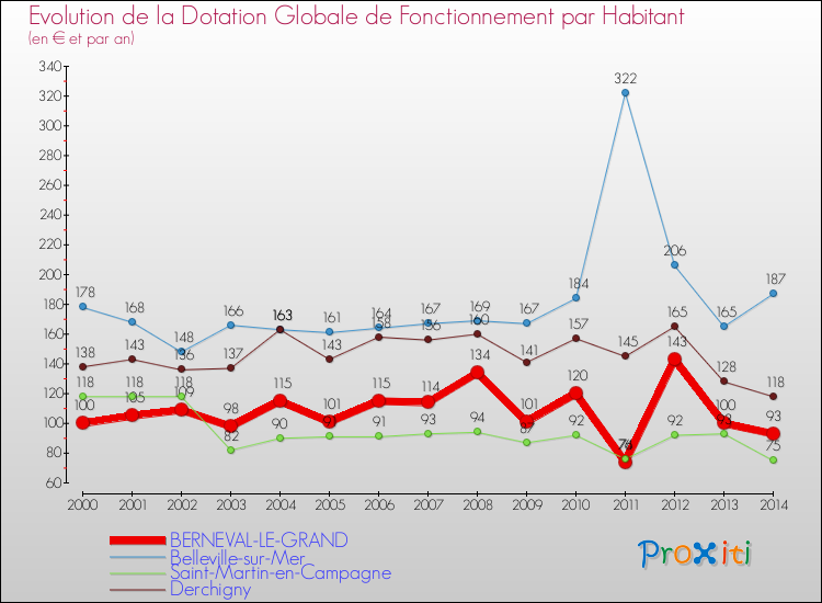 Evolution et montant de la dotation globale de fonctionnement par Habitant pour BERNEVAL-LE-GRAND et les communes proches de 2000 à 2014. Comparaison des dotations globales de fonctionnement par habitant pour BERNEVAL-LE-GRAND et les communes voisines de 2000 à 2014.