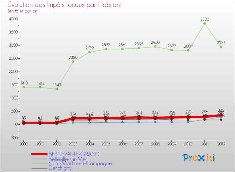 Evolution et montant des impôts locaux par Habitant pour BERNEVAL-LE-GRAND et les communes proches Comparaison des impôts locaux par habitant pour BERNEVAL-LE-GRAND et les communes voisines
