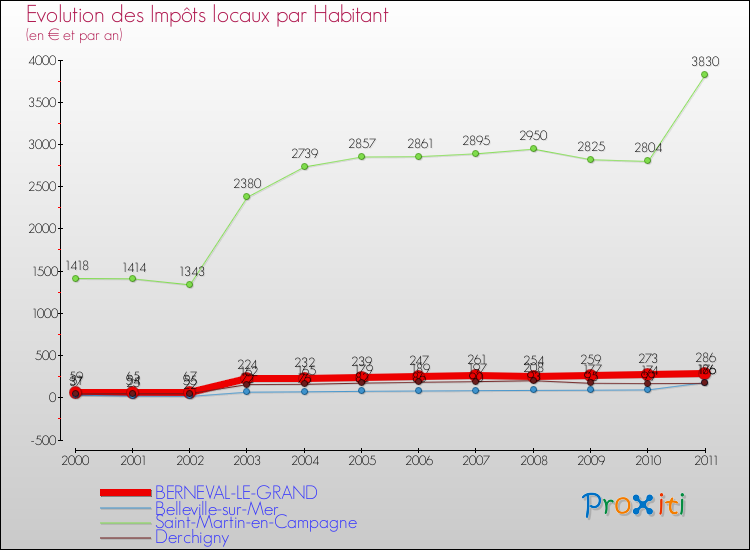 Evolution et montant des impôts locaux par Habitant pour BERNEVAL-LE-GRAND et les communes proches Comparaison des impôts locaux par habitant pour BERNEVAL-LE-GRAND et les communes voisines