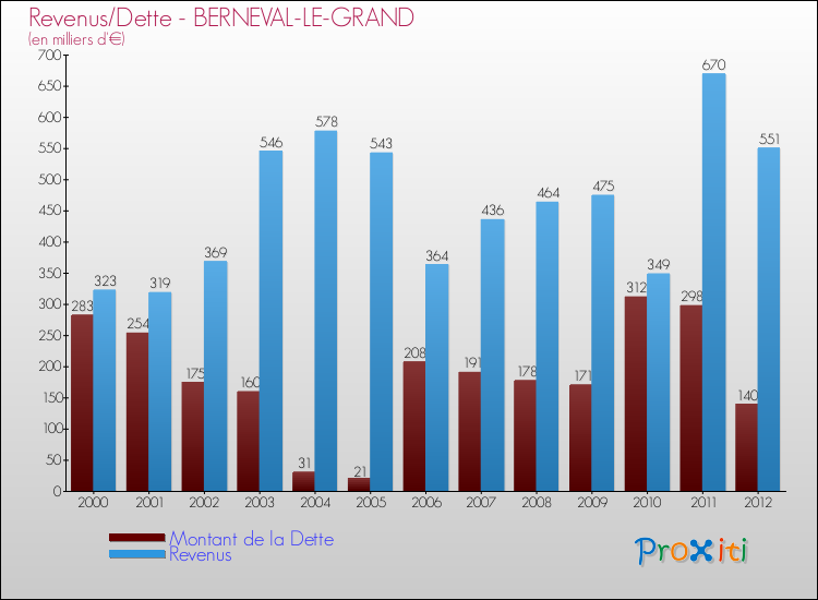 Evolution comparée de la dette et des revenus pour la commune de BERNEVAL-LE-GRAND de 2000 à 2012 Comparaison de la dette et des revenus pour BERNEVAL-LE-GRAND de 2000 à 2012