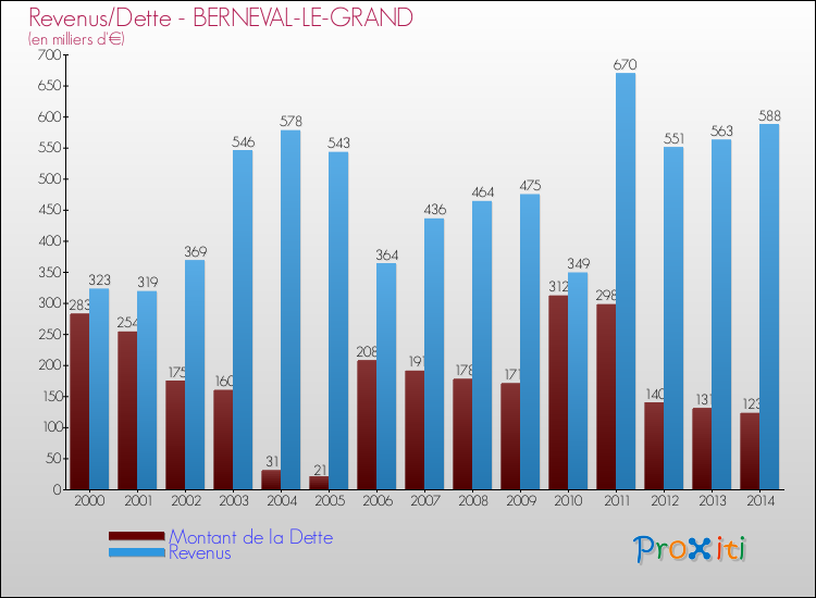 Evolution comparée de la dette et des revenus pour la commune de BERNEVAL-LE-GRAND de 2000 à 2014 Comparaison de la dette et des revenus pour BERNEVAL-LE-GRAND de 2000 à 2014