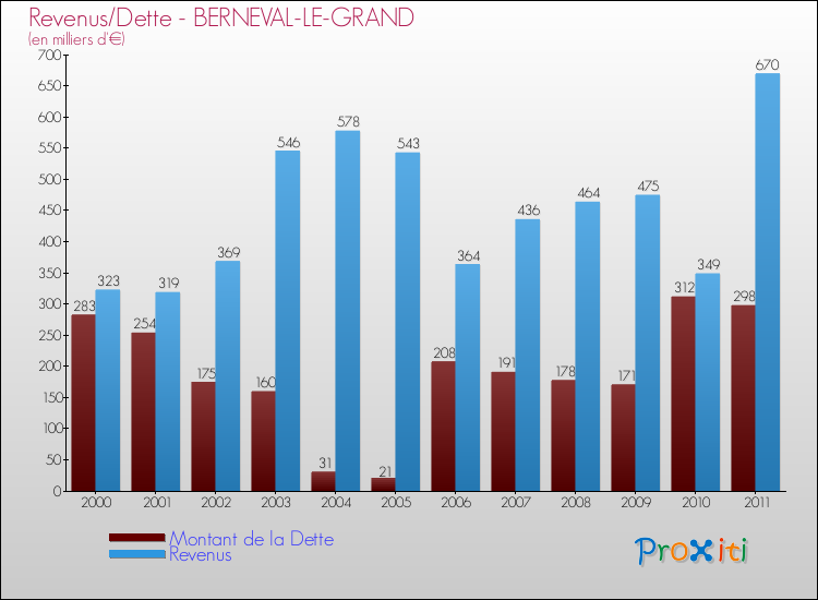 Evolution comparée de la dette et des revenus pour la commune de BERNEVAL-LE-GRAND de 2000 à 2011 Comparaison de la dette et des revenus pour BERNEVAL-LE-GRAND de 2000 à 2011