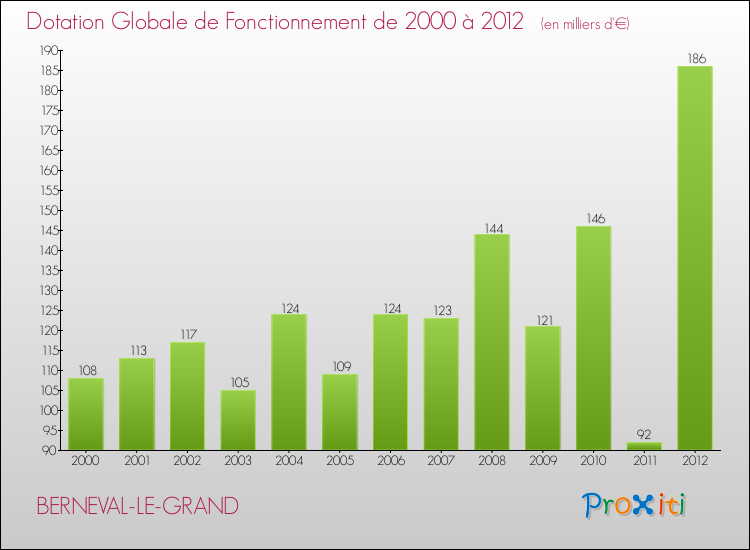 Evolution du montant de la Dotation Globale de Fonctionnement pour la commune de BERNEVAL-LE-GRAND de 2000 à 2012 Evolution du montant de la Dotation Globale de Fonctionnement pour BERNEVAL-LE-GRAND de 2000 à 2012