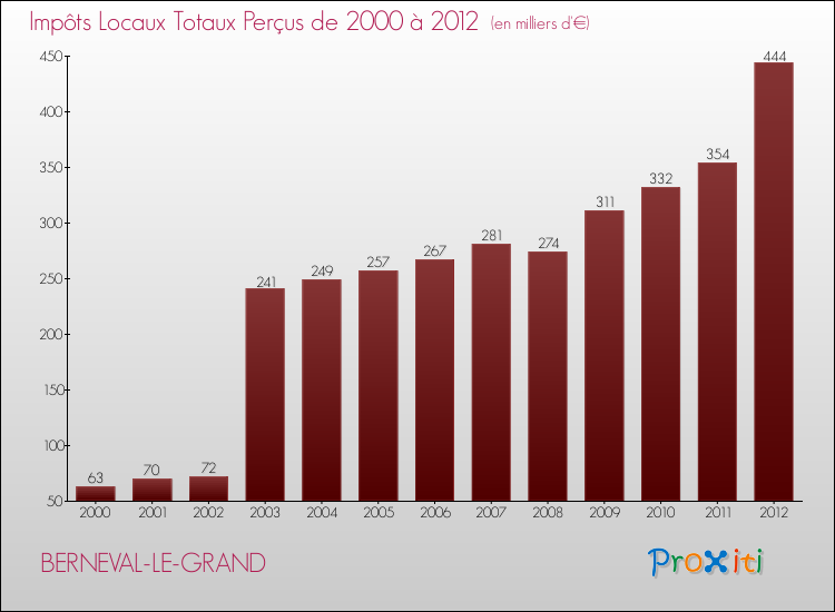 Evolution des Impôts Locaux pour la commune de BERNEVAL-LE-GRAND de 2000 à 2012 Evolution des Impôts Locaux pour BERNEVAL-LE-GRAND de 2000 à 2012
