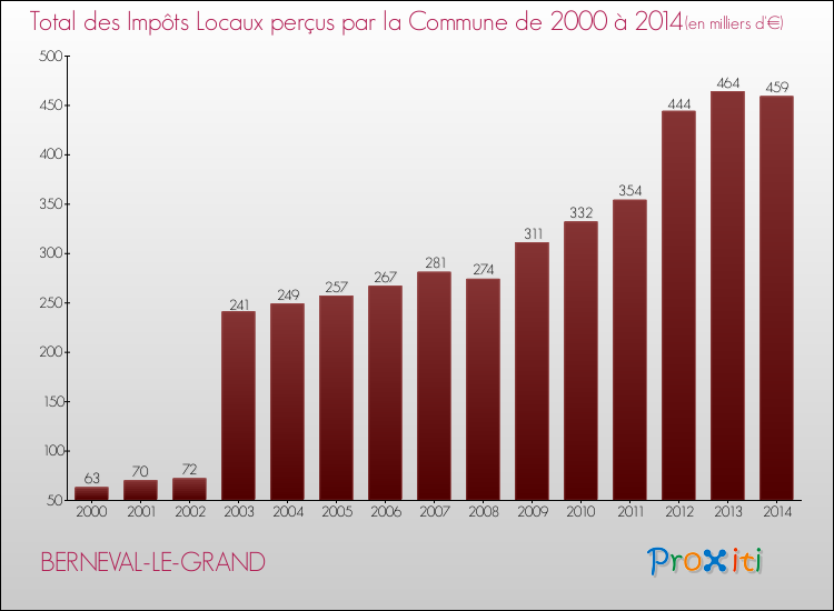 Evolution des Impôts Locaux pour la commune de BERNEVAL-LE-GRAND de 2000 à 2014 Evolution des Impôts Locaux pour BERNEVAL-LE-GRAND de 2000 à 2014