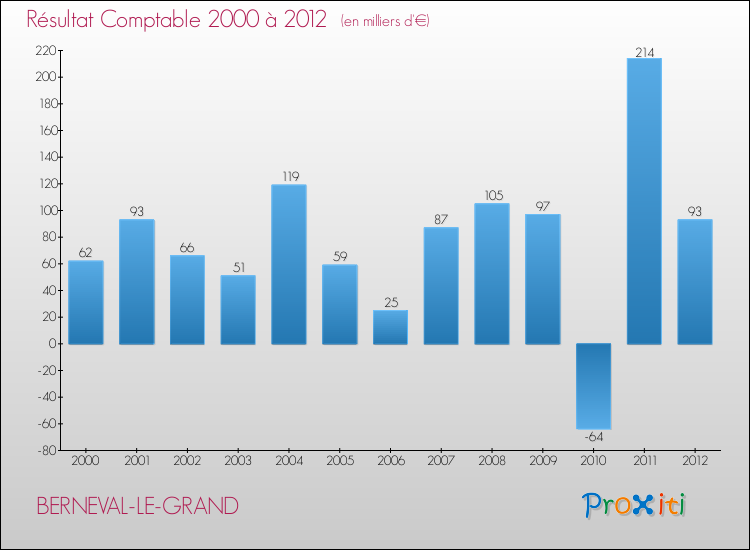 Evolution du résultat comptable pour la commune de BERNEVAL-LE-GRAND de 2000 à 2012 Evolution du résultat comptable pour BERNEVAL-LE-GRAND de 2000 à 2012