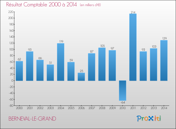 Evolution du résultat comptable pour la commune de BERNEVAL-LE-GRAND de 2000 à 2014 Evolution du résultat comptable pour BERNEVAL-LE-GRAND de 2000 à 2014